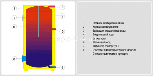 Водонагреватель электрический стационарный DRAZICE OKCE 300 S/1 MPa