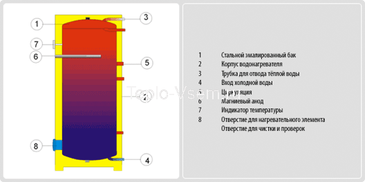 Водонагреватель электрический стационарный DRAZICE OKCE 750 S/1 MPa