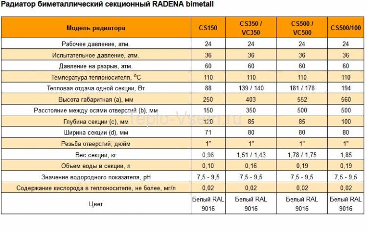 Биметаллические секционные радиаторы RADENA BIMETALL CS 350 11 секций