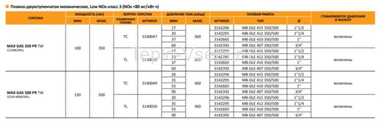 Газовая горелка двухступенчатая Ecoflam MAX GAS 120 PAB  TС (40-120)