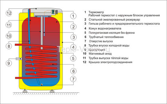 Водонагреватели воды со спиральным теплообменником  Drazice OKC  160 NTR
