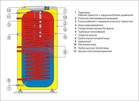 Водонагреватели воды со спиральным теплообменником  Drazice OKC  200 NTRR Водонагреватели воды со спиральным теплообменником  Drazice OKC  200 NTRR