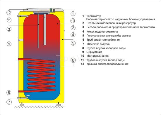 Водонагреватели воды со спиральным теплообменником  Drazice OKC  250 NTR Водонагреватели воды со спиральным теплообменником  Drazice OKC  250 NTR