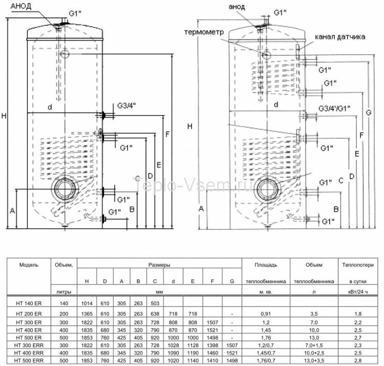 Бойлер косвенного нагрева напольный комбинированный Austria Email HT 400 ERMR (400л, 69,2кВт)