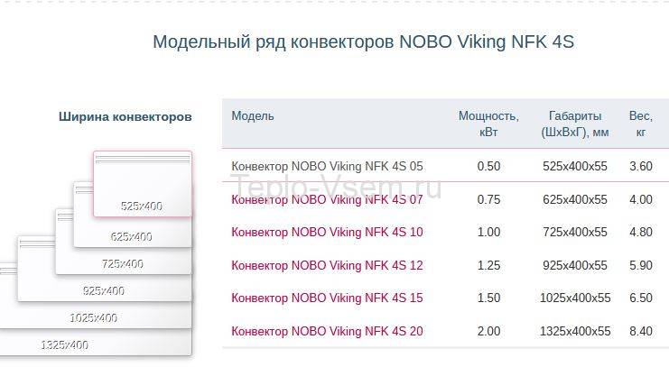 Электрический настенный комнатный обогреватель NOBO Viking NFK 4S 15
