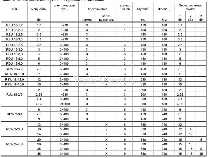 ТЭН фланцевый Austria Email RDU 18 - 5,0D=180 мм мм5