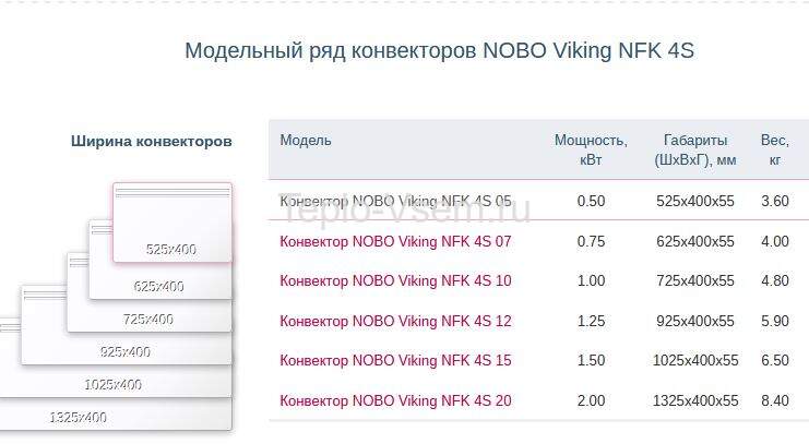 Электрический настенный комнатный обогреватель NOBO Viking NFK 4S 20