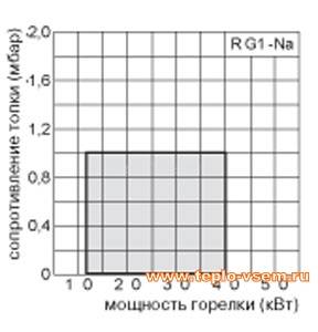 Газовая горелка Giersch RG  1-Na 1/2" (10,8-36 кВт)