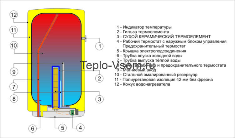 Электрический накопительный водонагреватель Drazice OKCE 80
