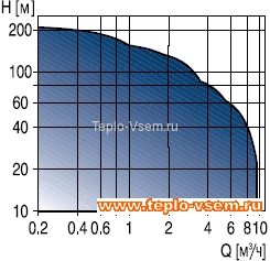 Скважинный насос Grundfos SQ 3 -55 Скважинный насос Grundfos SQ 3 -55