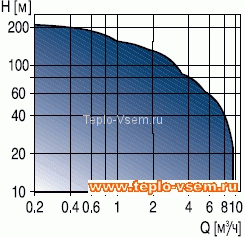Скважинный насос Grundfos SQ 3-65 с кабелем 40м