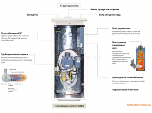 Двухконтурный дизельный котёл Kiturami TURBO в разрезе