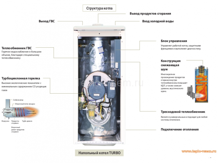 Двухконтурный дизельный котёл Kiturami TURBO в разрезе