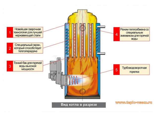 Стальной дизельный котёл Kiturami (Китурами) STS в разрезе