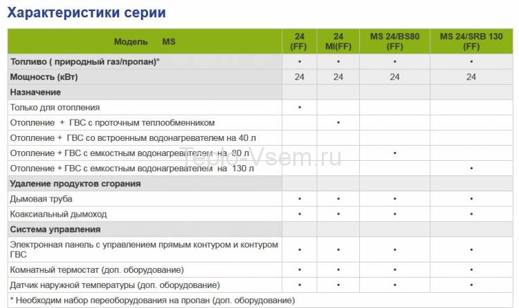 Котёл  ZENA MS 24 MI FF газовый настенный 24 кВт двухконтурный с закрытой камерой сгорания