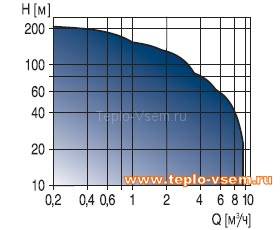 Скважинный насос Grundfos SQE 3-  80