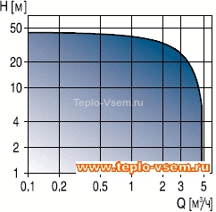 Компактная автоматическая насосная станция Grundfos MQ 3-45