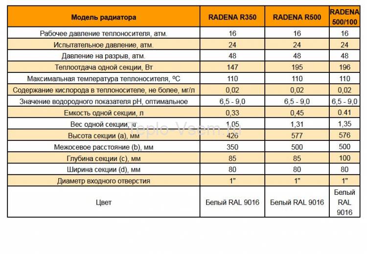 Алюминиевые секционные радиаторы RADENA 350/80 10 секций
