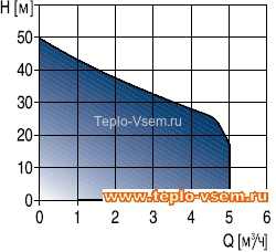 Автоматическая насосная станция Grundfos Hydrojet JP (JP Booster)  5 60 литров