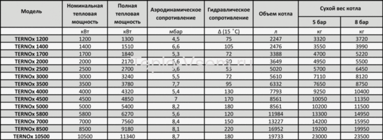 Стальной котёл UNICAL TERNOX 2S 12500 STD