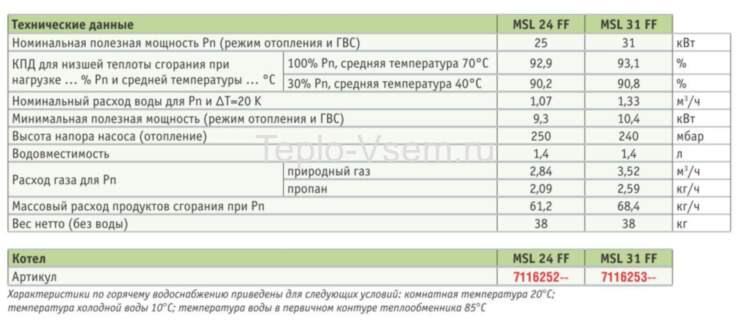 Котёл  ZENA PLUS MSL 24 FF газовый настенный 24 кВт одноконтурный с закрытой камерой сгорания