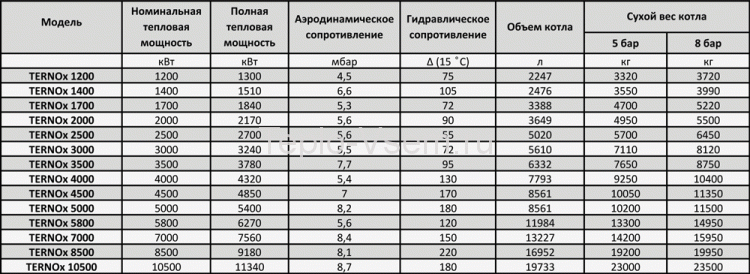 Стальной котёл UNICAL TERNOX 2S 7000 STD