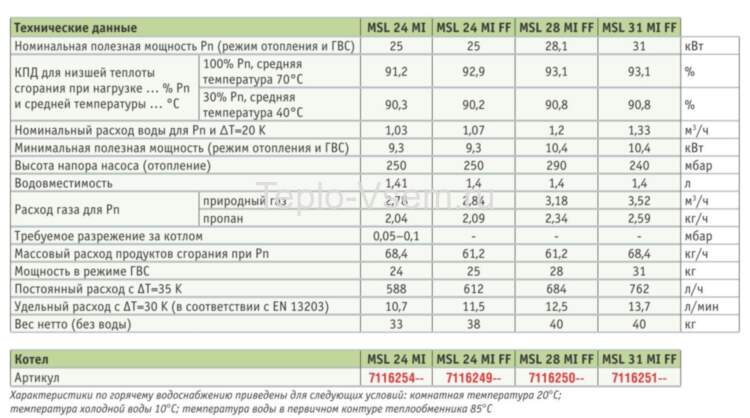 Котёл  ZENA PLUS MSL 24 MI FF газовый настенный 24 кВт двухконтурный с закрытой камерой сгорания