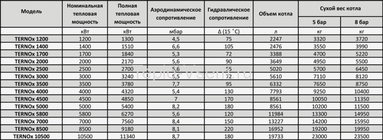 Стальной котёл UNICAL TERNOX 2S 8500 STD