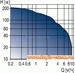 Скважинный насос Grundfos SQE 7 -40