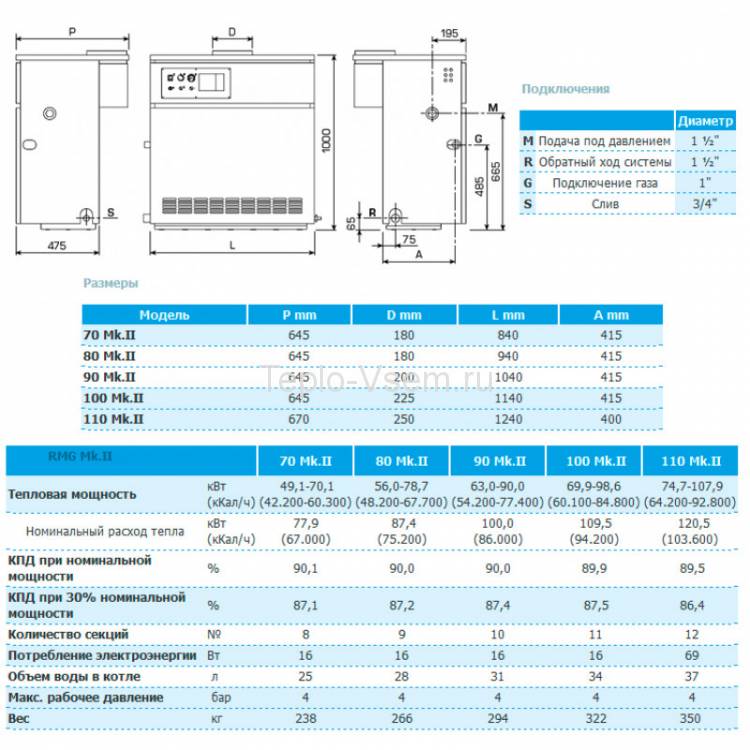 Напольный чугунный газовый котёл SIME RMG 110 MK II